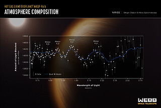 Exoplanet WASP-96 b (NIRISS Transmission Spectrum)