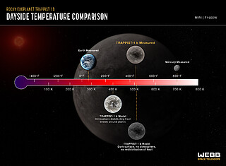 Rocky exoplanet TRAPPIST-1 b (temperature comparison)